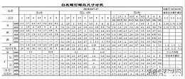 螺栓規格型號標準一覽，螺釘螺紋尺寸對照表